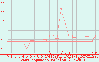 Courbe de la force du vent pour Hurbanovo