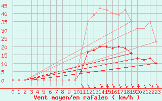 Courbe de la force du vent pour Saint-Sorlin-en-Valloire (26)