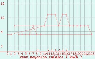 Courbe de la force du vent pour Praha-Libus