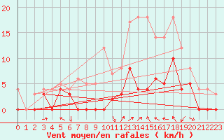 Courbe de la force du vent pour Le Luc - Cannet des Maures (83)