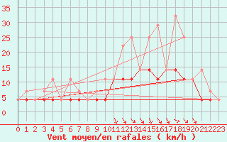 Courbe de la force du vent pour Munte (Be)