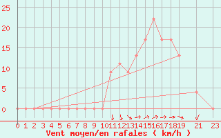 Courbe de la force du vent pour St Catherine