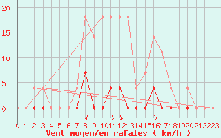 Courbe de la force du vent pour Stora Spaansberget