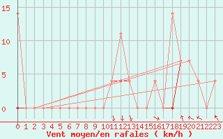 Courbe de la force du vent pour Selbu
