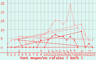 Courbe de la force du vent pour Nevers (58)
