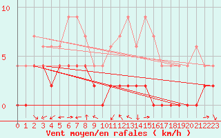 Courbe de la force du vent pour Charleville-Mzires (08)