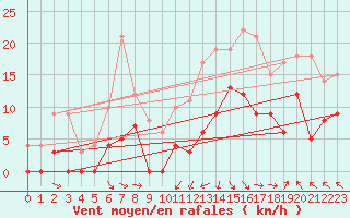 Courbe de la force du vent pour Saint-Girons (09)