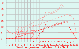 Courbe de la force du vent pour Le Luc - Cannet des Maures (83)