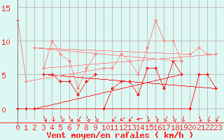 Courbe de la force du vent pour Bourg-Saint-Maurice (73)
