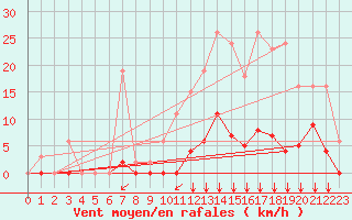 Courbe de la force du vent pour Saint-Vran (05)