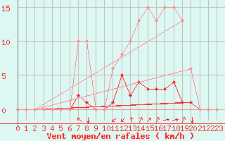 Courbe de la force du vent pour Laqueuille (63)