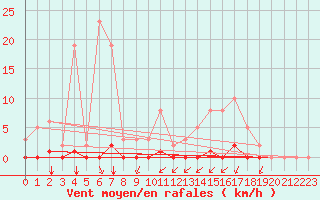 Courbe de la force du vent pour Saint-Vran (05)