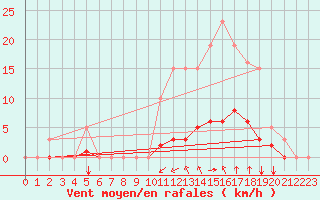 Courbe de la force du vent pour Saint-Maximin-la-Sainte-Baume (83)