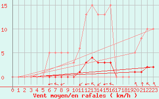 Courbe de la force du vent pour Woluwe-Saint-Pierre (Be)