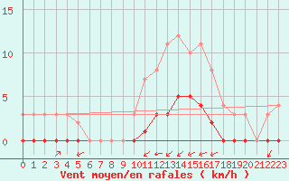 Courbe de la force du vent pour Kernascleden (56)