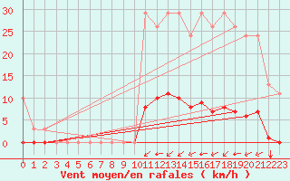 Courbe de la force du vent pour Amur (79)