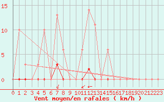 Courbe de la force du vent pour Sgur-le-Chteau (19)