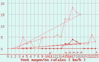 Courbe de la force du vent pour Saint-Saturnin-Ls-Avignon (84)