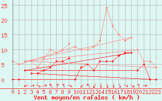 Courbe de la force du vent pour Saint-Girons (09)