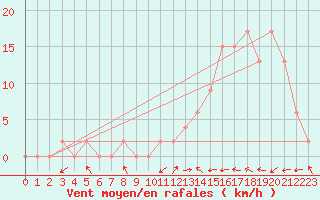 Courbe de la force du vent pour Aoste (It)