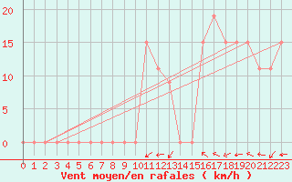 Courbe de la force du vent pour In Salah North