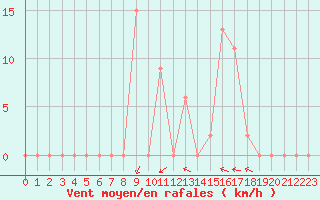 Courbe de la force du vent pour Ghardaia