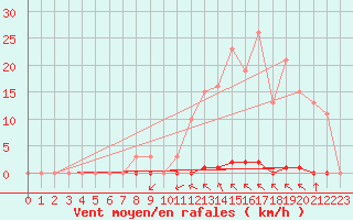 Courbe de la force du vent pour Saint-Clment-de-Rivire (34)