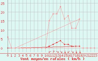 Courbe de la force du vent pour Gros-Rderching (57)