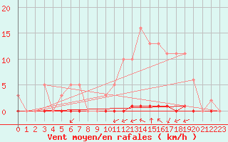 Courbe de la force du vent pour La Poblachuela (Esp)