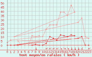 Courbe de la force du vent pour Gros-Rderching (57)