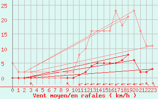 Courbe de la force du vent pour Guret (23)