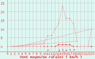 Courbe de la force du vent pour Corny-sur-Moselle (57)