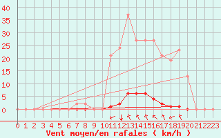 Courbe de la force du vent pour Saint-Maximin-la-Sainte-Baume (83)