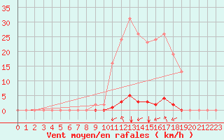 Courbe de la force du vent pour Saint-Maximin-la-Sainte-Baume (83)