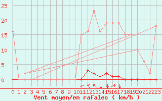 Courbe de la force du vent pour Saint-Maximin-la-Sainte-Baume (83)