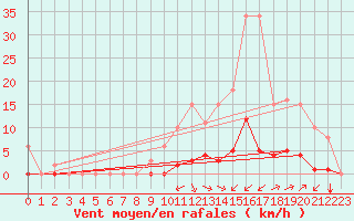 Courbe de la force du vent pour Saint-Maximin-la-Sainte-Baume (83)
