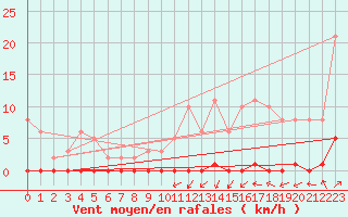 Courbe de la force du vent pour Nris-les-Bains (03)