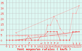 Courbe de la force du vent pour Chamonix-Mont-Blanc (74)