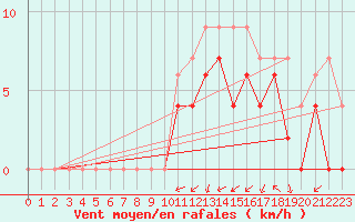 Courbe de la force du vent pour Paray-le-Monial - St-Yan (71)