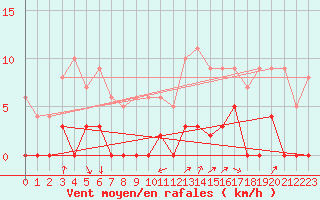 Courbe de la force du vent pour Chamonix-Mont-Blanc (74)