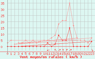 Courbe de la force du vent pour Chamonix-Mont-Blanc (74)
