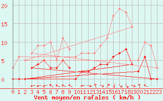 Courbe de la force du vent pour Brive-Laroche (19)