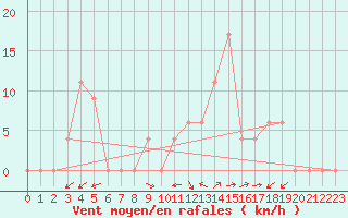 Courbe de la force du vent pour Capri