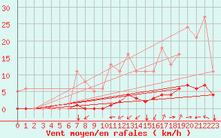 Courbe de la force du vent pour Amur (79)