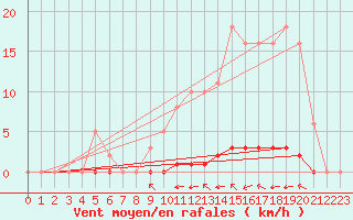 Courbe de la force du vent pour La Poblachuela (Esp)