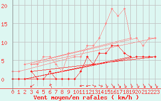 Courbe de la force du vent pour Montauban (82)