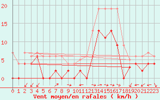 Courbe de la force du vent pour Annecy (74)