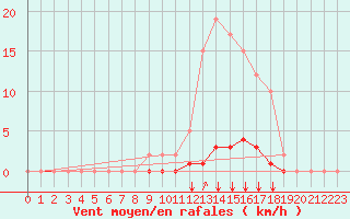 Courbe de la force du vent pour Remich (Lu)