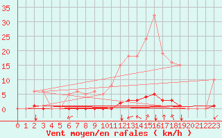 Courbe de la force du vent pour Gros-Rderching (57)