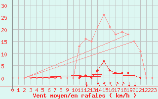 Courbe de la force du vent pour Saint-Maximin-la-Sainte-Baume (83)